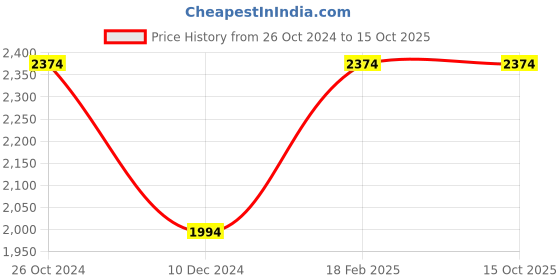 croma.com Sunflame Xpert 500 Watt 2 Jars Juicer Mixer Grinder (3 Speed Control with Incher, White) sunflame Price History Graph from 26 Oct 2024 to 14 Oct 2025