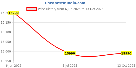 croma.com Symphony Arctic Circle 120 Litres Desert Air Cooler with i-Pure+ Technology (Inverter Compatible, Grey & Black) symphony Price History Graph from 6 Jun 2025 to 13 Oct 2025