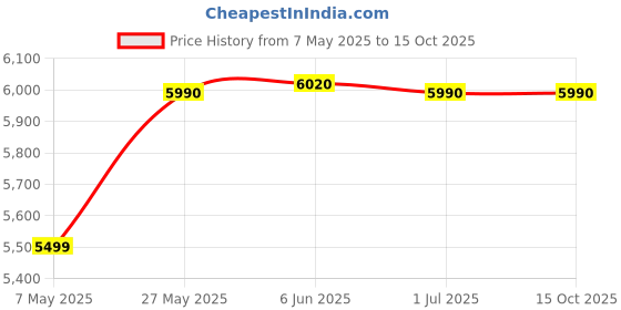 croma.com Symphony Diet 12T 12 Litres Personal Air Cooler with i-Pure Technology (Cool Flow Dispenser, White) symphony Price History Graph from 7 May 2025 to 15 Oct 2025