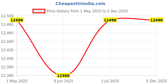 croma.com Symphony Diet 3D 55i+ 55 Litres Room Air Cooler with Magnetic Remote (SMPS Technology, Black) symphony Price History Graph from 1 May 2025 to 5 Dec 2025