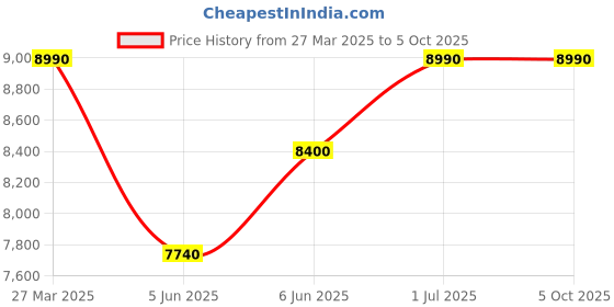 croma.com Symphony HiCool 45i 45 Litres Room Air Cooler with Multi-Function Remote (Touch Control Panel, White) symphony Price History Graph from 27 Mar 2025 to 5 Oct 2025