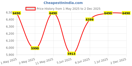 croma.com Symphony HiFLO 40 Litres Room Air Cooler with i-Pure Technology (Cool Flow Dispenser, Light Grey) symphony Price History Graph from 1 May 2025 to 2 Dec 2025