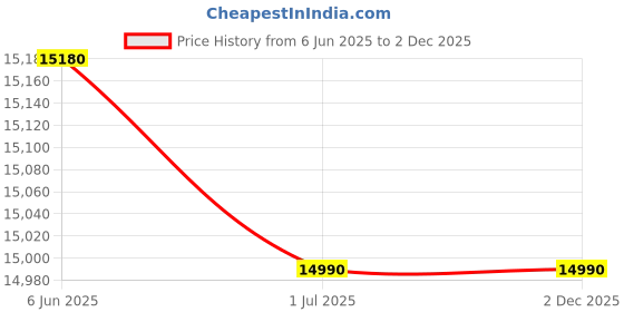 croma.com Symphony Jumbo 200EX 200 Litres Desert Air Cooler with CFD Technology (Inverter Compatible, White & Grey) symphony Price History Graph from 6 Jun 2025 to 2 Dec 2025
