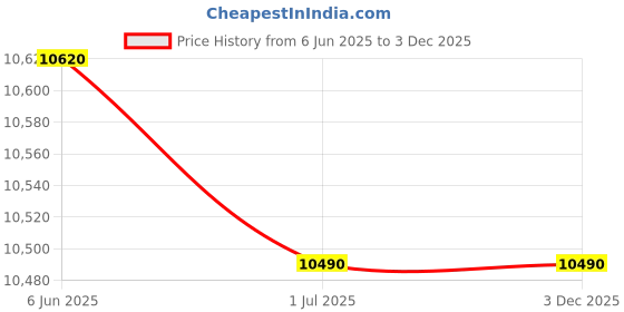 croma.com Symphony Jumbo 65 Plus 61 Litres Desert Air Cooler with Auto Louver Movement (Ice Chamber, White) symphony Price History Graph from 6 Jun 2025 to 3 Dec 2025
