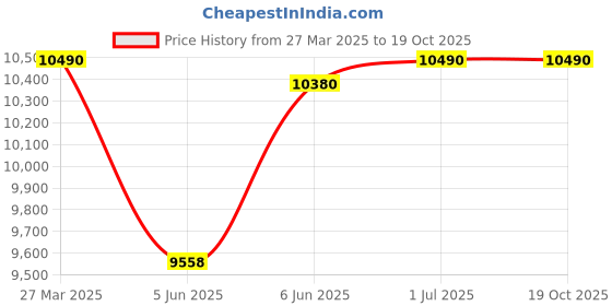 croma.com Symphony Jumbo 95XL+ 95 Litres Desert Air Cooler with CFD Technology (Whisper-Quiet Operation, White) symphony Price History Graph from 27 Mar 2025 to 17 Oct 2025