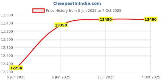 croma.com Symphony Maxwind 100EX 100 Litres Desert Air Cooler with CFD Technology (Inverter Compatible, Grey & Blue) symphony Price History Graph from 5 Jun 2025 to 7 Oct 2025