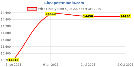 croma.com Symphony Maxwind 120EX 120 Litres Desert Air Cooler with CFD Technology (Inverter Compatible, Grey & Blue) symphony Price History Graph from 5 Jun 2025 to 8 Oct 2025