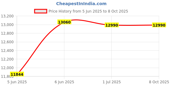croma.com Symphony Maxwind 80EX 80 Litres Desert Air Cooler with CFD Technology (Inverter Compatible, Grey & Blue) symphony Price History Graph from 5 Jun 2025 to 8 Oct 2025