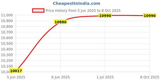 croma.com Symphony Maxwind 80XL+ 80 Litres Desert Air Cooler with CFD Technology (Inverter Compatible, Grey & Blue) symphony Price History Graph from 5 Jun 2025 to 8 Oct 2025