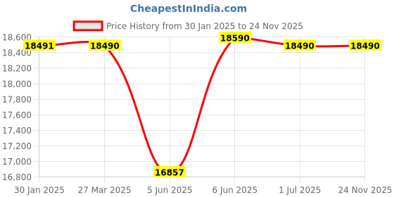 croma.com Symphony Movicool L125 125 Litres Commercial Air Cooler with Whisper-Quiet Operation (Cool Flow Dispenser, Dark Grey) symphony Price History Graph from 30 Jan 2025 to 23 Nov 2025