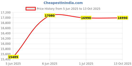 croma.com Symphony Silenzo 120i 120 Litres Desert Air Cooler with CFD Technology (Inverter Compatible, Grey & Blue) symphony Price History Graph from 5 Jun 2025 to 13 Oct 2025