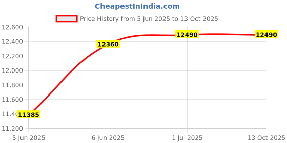 croma.com Symphony Storm 70 XL 70 Litres Desert Air Cooler with i-Pure Technology (Cool Flow Dispenser, White) symphony Price History Graph from 5 Jun 2025 to 13 Oct 2025