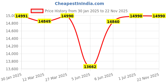 croma.com Symphony Sumo 115 XL 115 Litres Desert Air Cooler with i-Pure Technology (Anti-Spill Inlet, White) symphony Price History Graph from 30 Jan 2025 to 22 Nov 2025