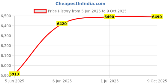 croma.com Symphony Sumo 40 XL 40 Litres Desert Air Cooler with Whisper-Quiet Operation (Cool Flow Dispenser, White) symphony Price History Graph from 5 Jun 2025 to 8 Oct 2025