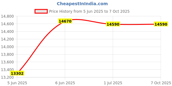 croma.com Symphony Touch 115 Litres Desert Air Cooler with CFD Technology (Inverter Compatible, White) symphony Price History Graph from 5 Jun 2025 to 7 Oct 2025