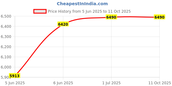 croma.com Symphony Touch 40 Litres Desert Air Cooler with CFD Technology (Inverter Compatible, Grey & Brown) symphony Price History Graph from 5 Jun 2025 to 10 Oct 2025