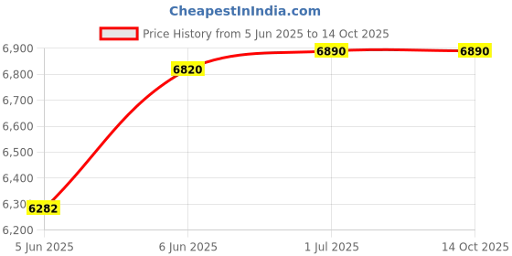 croma.com Symphony Touch 50 Litres Desert Air Cooler with Fully Closable Louvers (CFD Technology, White) symphony Price History Graph from 5 Jun 2025 to 14 Oct 2025