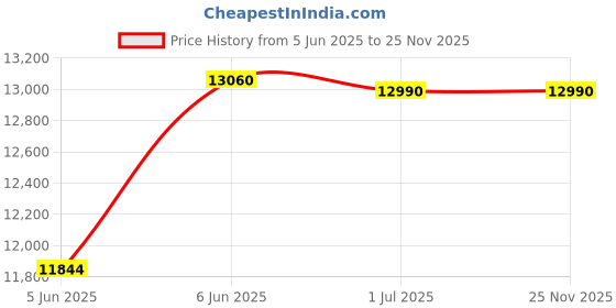 croma.com Symphony Touch 55 Litres Desert Air Cooler with i-Pure Technology (Inverter Compatible, White) symphony Price History Graph from 5 Jun 2025 to 25 Nov 2025