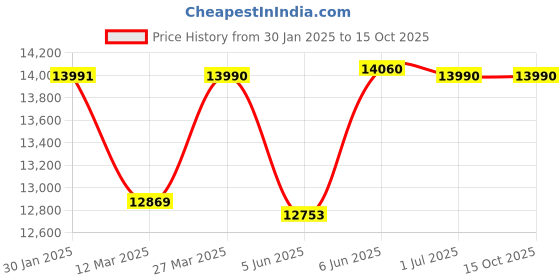 croma.com Symphony Winter 80XL i+ 80 Litres Desert Air Cooler with SMPS Technology (Whisper-Quiet Operation, White) symphony Price History Graph from 30 Jan 2025 to 14 Oct 2025