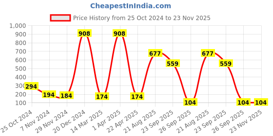 croma.com Targus AMW60002AP Wireless Optical Mouse (1600 DPI, USB Receiver, Red) targus Price History Graph from 25 Oct 2024 to 23 Nov 2025