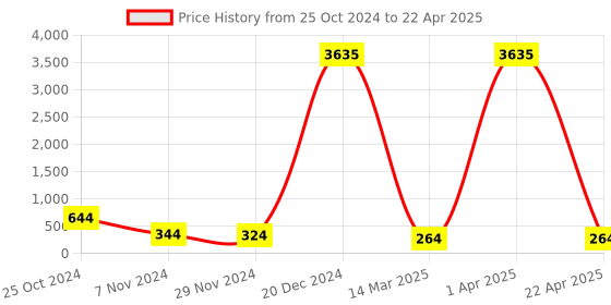 croma.com Targus KM600 Wired Keyboard & Mouse Combo (108 Keys, 1600 DPI, Plug & Play, Black) targus Price History Graph from 25 Oct 2024 to 22 Apr 2025