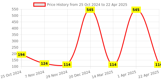 croma.com Targus U660 Wired Optical Mouse with Customizable Buttons (1000 DPI, Smooth and Precise Control, Black) targus Price History Graph from 25 Oct 2024 to 22 Apr 2025
