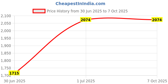 croma.com TATA POWER EZ HOME Google and Alexa Assistant Touch Panel For Fans, Lights, Plug Points (Voice Control, GWF-SW86-3, White) tata power ez home Price History Graph from 30 Jun 2025 to 7 Oct 2025