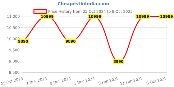 croma.com TCL 6 kg 5 Star Fully Automatic Top Load Washing Machine (F103, F3060TLG, Pulsator Rotate, Dark Grey) tcl Price History Graph from 25 Oct 2024 to 7 Oct 2025