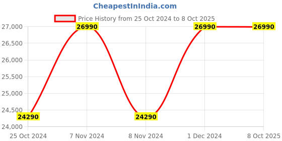 croma.com TCL 7.5 kg 5 Star Fully Automatic Front Load Washing Machine (P061, P6075FLS, BLDC Inverter Motor, Dark Silver) tcl Price History Graph from 25 Oct 2024 to 8 Oct 2025