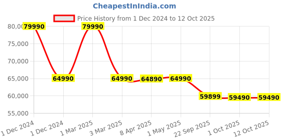 croma.com TCL C655 165 cm (65 inch) 4K UHD  QLED Smart Google TV with Dolby Vision (2024 model) tcl Price History Graph from 1 Dec 2024 to 12 Oct 2025