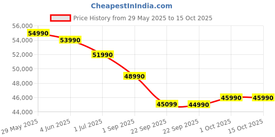 croma.com TCL C6K 139.7 cm (55 inch) QD-Mini LED 4K Ultra HD Smart Google TV with Google Voice Assistant (2025 model) tcl Price History Graph from 29 May 2025 to 15 Oct 2025