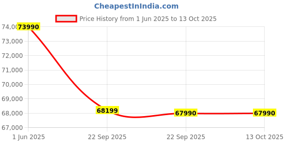 croma.com TCL C6K 165.1 cm (65 inch) QD-Mini LED 4K Ultra HD Smart Google TV with Google Voice Assistant (2025 model) tcl Price History Graph from 1 Jun 2025 to 13 Oct 2025