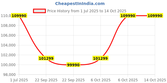 croma.com TCL C6K 190.5 cm (75 inch) QD-Mini LED 4K Ultra HD Smart Google TV with Google Voice Assistant (2025 model) tcl Price History Graph from 1 Jul 2025 to 13 Oct 2025