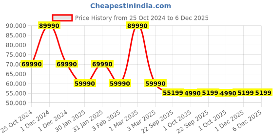 croma.com TCL C755 140 cm (55 inch) Mini LED 4K Ultra HD Google TV with Dolby Vision and Dolby Atmos (2023 model) tcl Price History Graph from 25 Oct 2024 to 5 Dec 2025