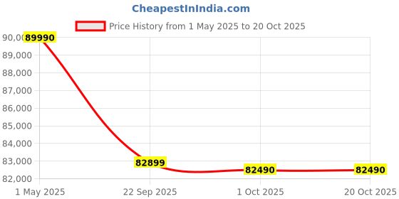 croma.com TCL C755 165 cm (65 inch) Mini LED 4K Ultra HD Google TV with Dolby Vision and Dolby Atmos (2023 model) tcl Price History Graph from 1 May 2025 to 19 Oct 2025