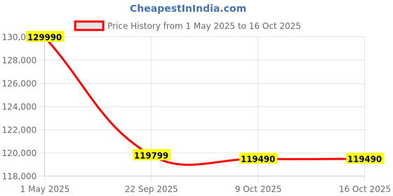 croma.com TCL C755 190 cm (75 inch) Mini LED 4K Ultra HD Google TV with Dolby Vision and Dolby Atmos (2023 model) tcl Price History Graph from 1 May 2025 to 16 Oct 2025