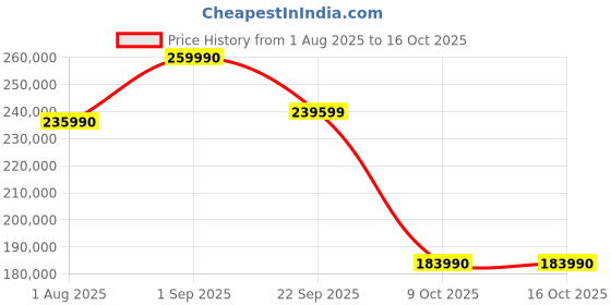 croma.com TCL C755 216 cm (85 inch) 4K Ultra HD LED Google TV with Dolby Vision and Dolby Atmos (2023 model) tcl Price History Graph from 1 Aug 2025 to 16 Oct 2025