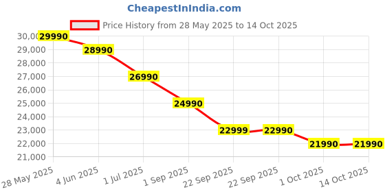 croma.com TCL P6K 109.22 cm (43 inch) 4K Ultra HD LED Smart Google TV with Google Voice Assistant (2025 model) tcl Price History Graph from 28 May 2025 to 14 Oct 2025