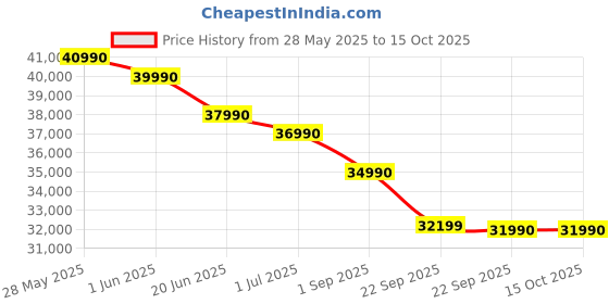 croma.com TCL P6K 139.7 cm (55 inch) 4K Ultra HD LED Smart Google TV with Google Voice Assistant (2025 model) tcl Price History Graph from 28 May 2025 to 15 Oct 2025