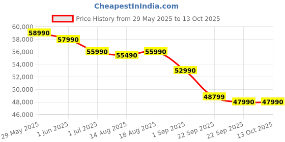 croma.com TCL P6K 165.1 cm (65 inch) 4K Ultra HD LED Smart Google TV with Google Voice Assistant (2025 model) tcl Price History Graph from 29 May 2025 to 13 Oct 2025