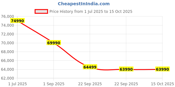 croma.com TCL P6K 190.5 cm (75 inch) 4K Ultra HD LED Smart Google TV with Google Voice Assistant (2025 model) tcl Price History Graph from 1 Jul 2025 to 14 Oct 2025