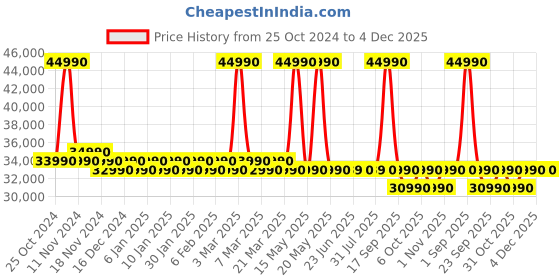 croma.com TCL P71B Pro 139 cm (55 inch) 4K Ultra HD QLED Google TV with Dolby Vision & Dolby Atmos( 2024 Model) tcl Price History Graph from 25 Oct 2024 to 4 Dec 2025