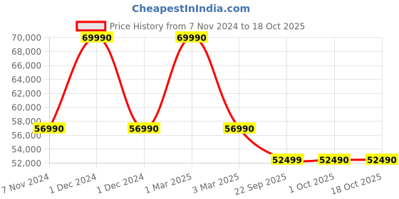 croma.com TCL P755 Pro 165 cm (65 inch) 4K UHD  QLED Smart Google TV with Dolby Atmos (2024 model) tcl Price History Graph from 7 Nov 2024 to 18 Oct 2025