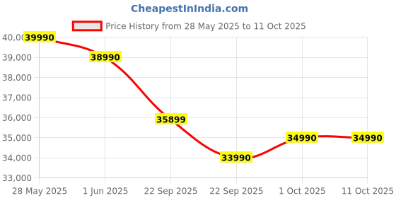 croma.com TCL P7K 127 cm (50 inch) QLED 4K Ultra HD Smart Google TV with Google Voice Assistant (2025 model) tcl Price History Graph from 28 May 2025 to 11 Oct 2025