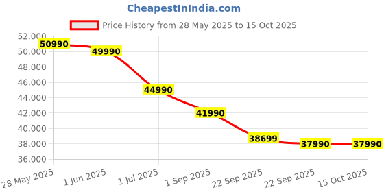 croma.com TCL P8K 139.7 cm (55 inch) QLED 4K Ultra HD Smart Google TV with Google Voice Assistant (2025 model) tcl Price History Graph from 28 May 2025 to 15 Oct 2025