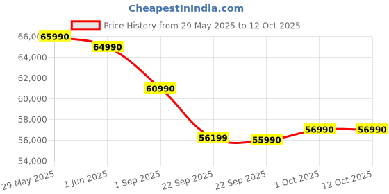 croma.com TCL P8K 165.1 cm (65 inch) QLED 4K Ultra HD Smart Google TV with Google Voice Assistant (2025 model) tcl Price History Graph from 29 May 2025 to 12 Oct 2025