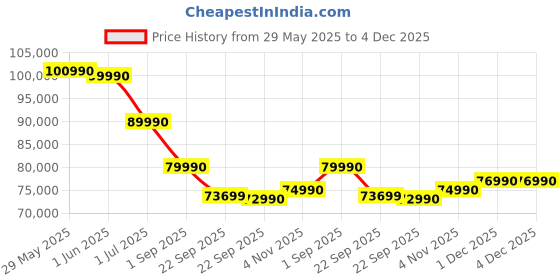 croma.com TCL P8K 190.5 cm (75 inch) QLED 4K Ultra HD Smart Google TV with Google Voice Assistant (2025 model) tcl Price History Graph from 29 May 2025 to 3 Dec 2025