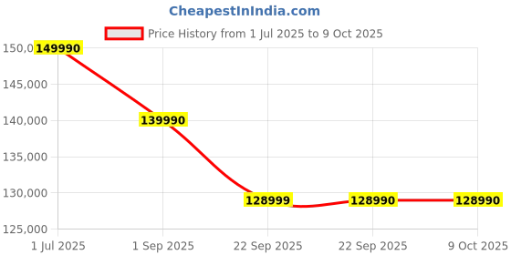 croma.com TCL P8K 215.9 cm (85 inch) QLED 4K Ultra HD Smart Google TV with Google Voice Assistant (2025 model) tcl Price History Graph from 1 Jul 2025 to 9 Oct 2025
