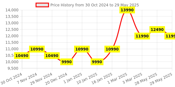 croma.com TCL S Series 80 cm (32 inch) Full HD LED Smart Android TV with Built- in Google Assistant (2024 model) tcl Price History Graph from 30 Oct 2024 to 29 May 2025