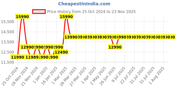 croma.com TCL S Series 80 cm (32 inch) Full HD LED Smart Google TV with Dolby Audio (2024 model) tcl Price History Graph from 25 Oct 2024 to 23 Nov 2025